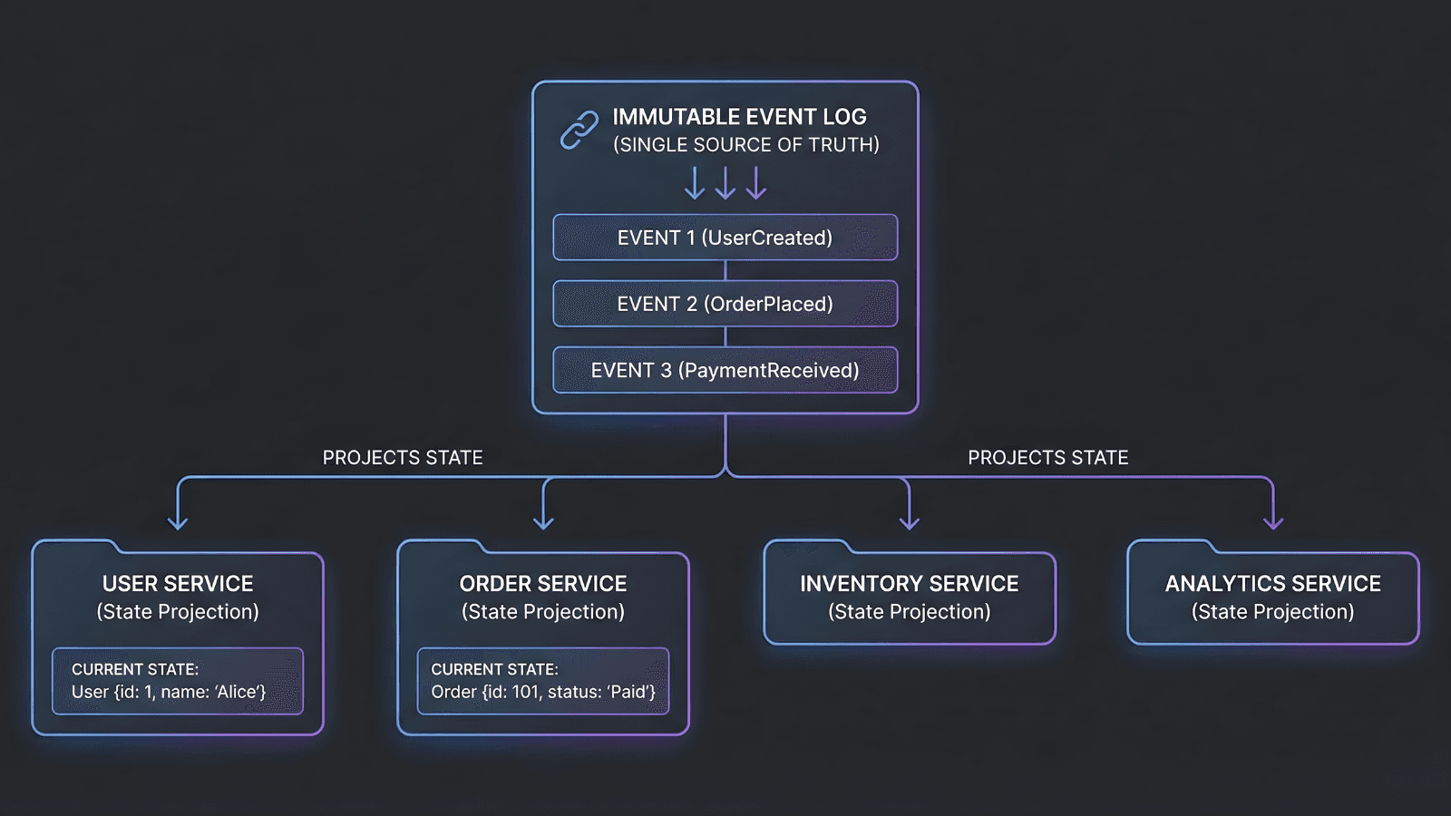 A conceptual diagram showing how the immutable event log acts as the single source of truth, projecting state to various services.