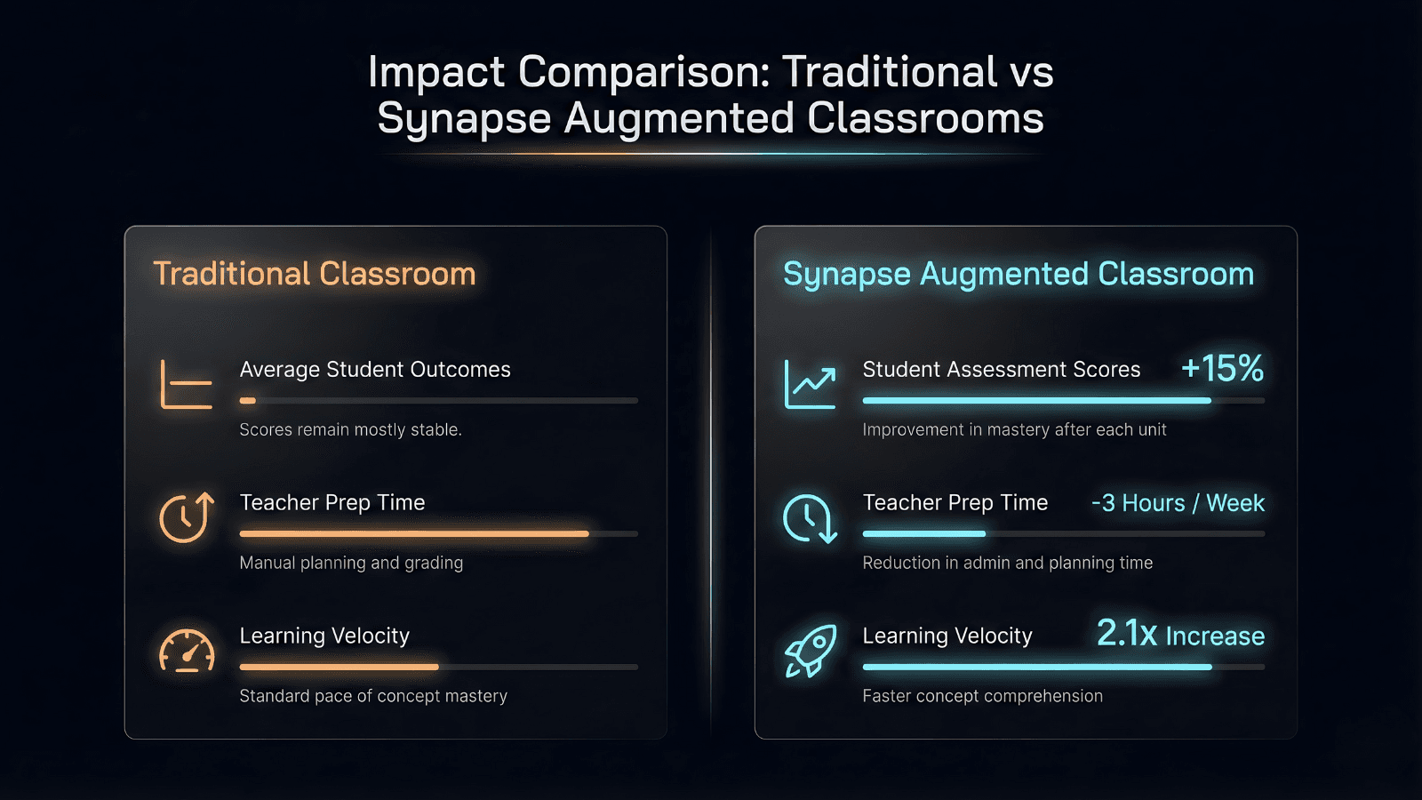 A side-by-side comparison of key metrics between traditional classroom models and Synapse-augmented classrooms.